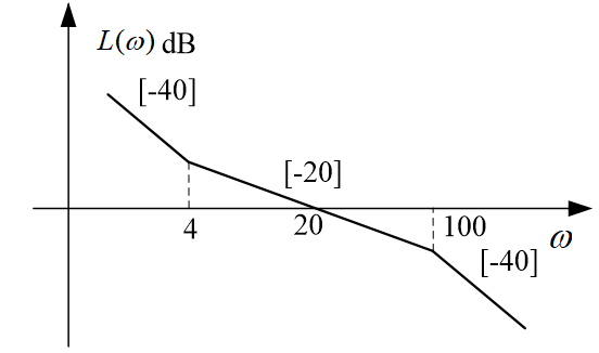 下面最小相位系统的开环对数幅频特性中哪一个具有最大的相角裕度（）。