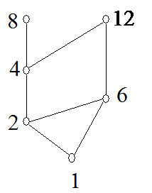 有序集（A,R)的哈斯图如下所示 [图] A的子集B = {4, 6,...有序集(A,R)的哈斯图