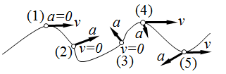 如图所示，某动点沿光滑曲线运动，它在曲线上不同位置处的速度、加速度如图所示，则有： 