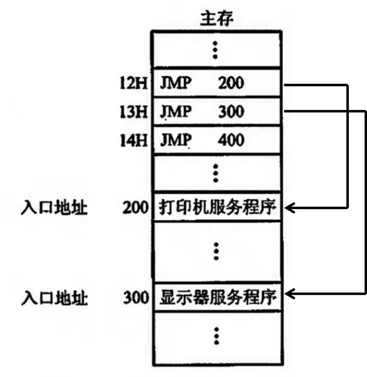 下图中，12H、13H、14H是_________，地址12H、13H、14H处各条jmp指令一起构