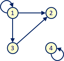 如下关系图 [图] 表示的关系的关系矩阵是： [图]。...如下关系图  表示的关系的关系矩阵是： 