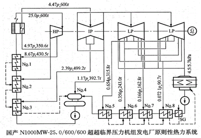 下图为国产N1000-25.0/600/600型机组发电厂原则性热力系统图。（1）要求画出拟定No.