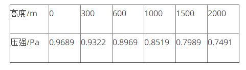 大气压强p（单位：pa)随高度x（单位：m)变化的理论公式 为p=1.0332exp[-（x+500
