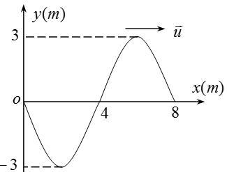 一个平面简谐波沿轴正方向传播，波速为，时刻的波形图如图所示，则该波的波函数为 () 