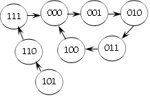 某计数器的状态转换图如下，其为 进制计数器。      