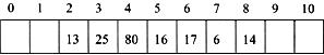 设有一个用线性探测法解决冲突得到的散列表：散列函数为H(k)=k mod 11，若查找元素14，则探