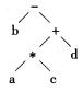 若算术表达式“a*(b-c)+d”采用二叉树描述，则合理的树结构为()。