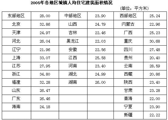 根据以下资料回答下列问题。2005年底，全国城镇房屋建筑面积164.51亿平方米，其中住宅建筑面积1