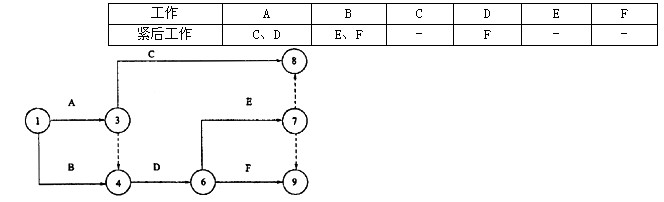 下列双代号网络图是根据下表给定的工作之间的逻辑关系绘制成的，图中的错误包括()。