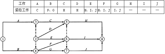 某分部工程中各项工作间的逻辑关系见下表，相应的双代号网络计划如下图所示，图中错误的有()。