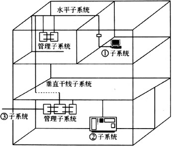 根据布线标准ANSI/TIA/EIA-568A，综合布线系统分为如下图所示的6个子系统。其中的①为(