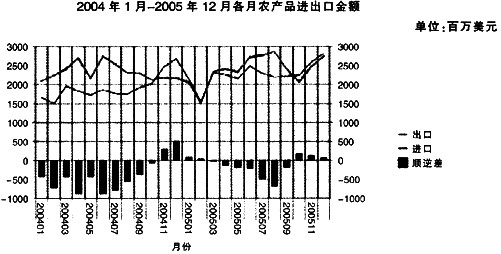 根据材料，回答下面问题2005年12月，中国农产品出口金额28.1亿美元，比上个月增加了2.3亿美元