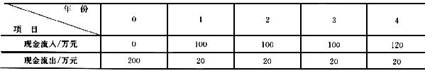 某项目现金流量见下表，基准收益率为12%，该项目财务净现值为（)万元。A．55.70B．140.00