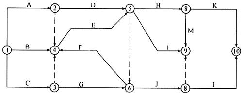 某分部工程双代号网络计划如下图所示，其作图错误包括()。