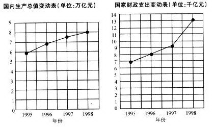 根据下面的数据回答问题。1998年我国国内生产总值比1995年大约增加了()。