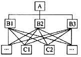 下图所示的职能组织结构中，A、B1、B2、B3、C1、C2等分别代表不同的工作部门或主管人员。这个组