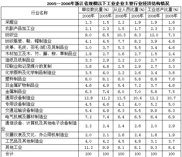 根据材料，回答问题下面问题。2006年，浙江省规模以下工业总产值为9693.27亿元，比上年增长17