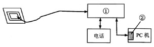 下图是ADSL MODEM与PC机相连的示意图。 图中①、②分别表示以下（)两种设备。A．ADSL 