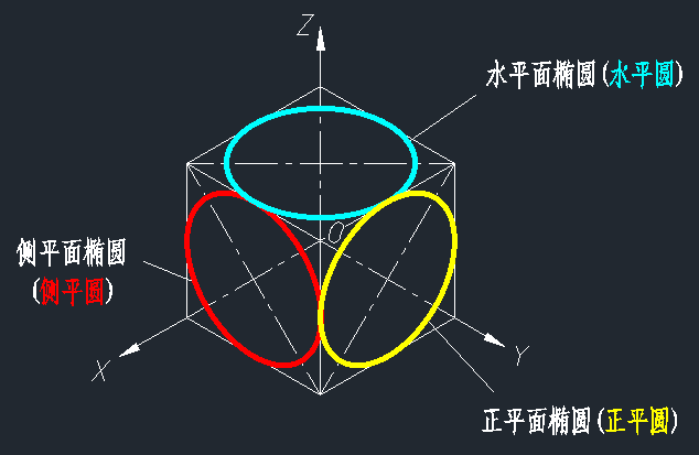 正平圆的正等轴测图为椭圆其短轴方向和哪根轴测轴方向一致