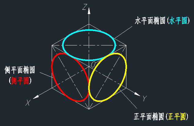 正平圆的正等轴测图