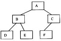 对如下二叉树进行后序遍历的结果为 ______。