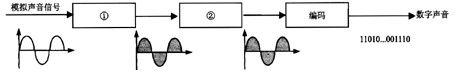 声音是一种物理信号，计算机要对它进行处理，必须将它表示成二进制数字的编码形式。图1是将模拟声音信号进