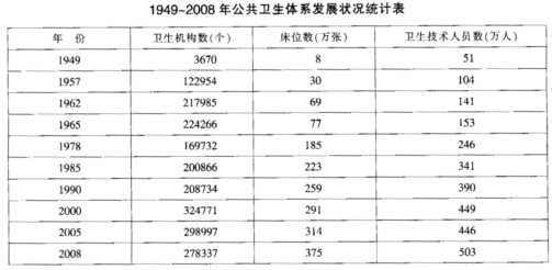根据以下资料，回答下列问题。新中国成立后，经过60年特别是改革开放以来的建设，我国公共卫生体系初步建