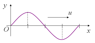 一平面余弦波在t=0时刻的波形曲线如图所示,则o点的振动初位相f为:  