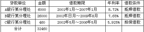 长期借款项目附注：2005年年末余额32460万元。（)A．正确B．错误长期借款项目附注：2005年