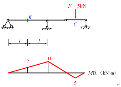已知图示梁在F=5kN作用下的弯矩图，则当F=1kN的移动荷载位于C点时截面K的弯矩影响线纵坐标为(