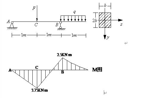 圖示矩形截面鋼樑承受集中力f與均布荷載q的作用已知載荷f10kvq5knmo