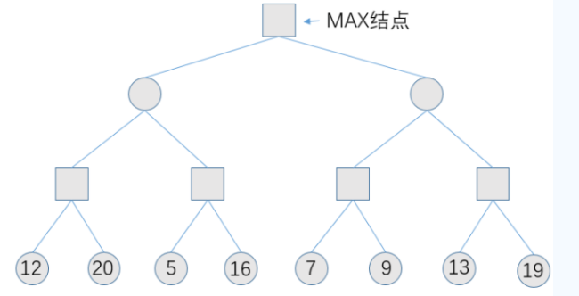 根据图中所示的minimax算法决策树，图中估值为7的结点被称为()。