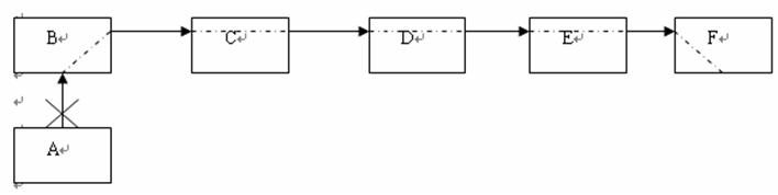 如下图所示的传输链路上，网元A为1650SM设备，其余网元B，C，D，E，F为1660SM设备，网元