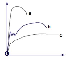 a、b、c三种材料的应力一应变曲线如图所示。若不考虑强化，对于()的弹塑性问题可用理想弹塑性模型。