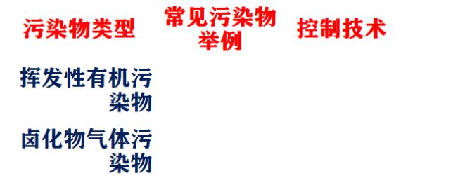 网络查阅资料,写出表中气态污染物的实例和控制技术。