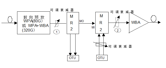 某OADM站的单向信号流如下图所示，收端的OTU激光器采用PIN管激光器（输入范围-6dBm~-12