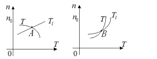 图中的T是电动机的机械特性曲线，Tl是负载的机械特性曲线。在交点A点电力拖动系统的运行状态是()。