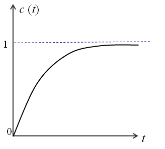 一个二阶系统的单位阶跃响应曲线如图所示则可判断该系统为()系统。