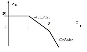 某最小相位系统的对数幅频特性如图所示则系统传递函数为（)某最小相位系统的对数幅频特性如图所示则系统传