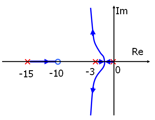 已知单位反馈系统的根轨迹如图所示如果去掉其中s=-10的零点，则系统()。