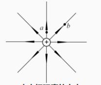 如图所示，一个点电荷形成的电场中有a、b两点。一个电荷量q=+4.0×10-8C的试探电荷在b点所受