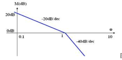 某最小相位校正器的开环对数幅相曲线如图5所示，图5则该校正器为:()