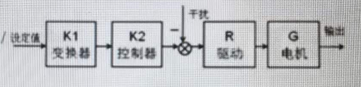 某控制系统的方框图如图1所示，这样的控制方式为()