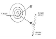 下图中表示康普顿散射这一过程是（)。