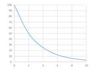 以下是某核素的衰变图，纵坐标是核素活度百分比，横坐标是衰变的天数。那么由图可知，该核素的半衰期是()