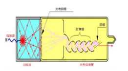 光电倍增管探测器原理如下图所示。关于闪烁探测器工作原理描述正确的是()。