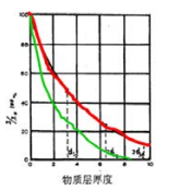 γ射线强度随通过介质层厚度增加而减小，服从指数衰减规律。下图中是相同入射能量下两种不同物质的衰减曲线