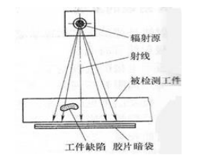 γ射线机被广泛应用于工业探伤(原理图如下)。下列观点正确的是()。