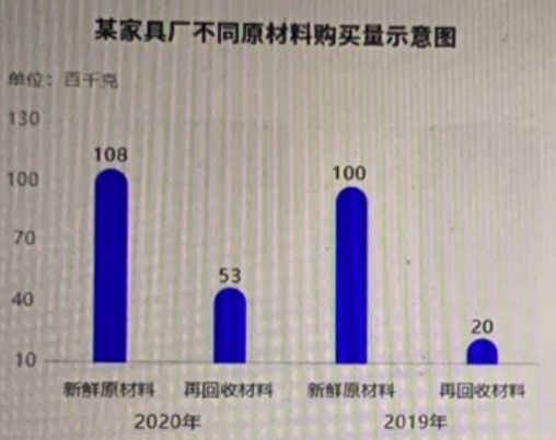 下图是过去两年某家具厂在不同原材料的购买量示意图:某家具厂不同原材料购买量示意图此外，家具厂的内部人