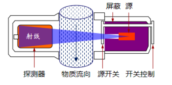 如图所示，核子仪是一种测量装置，它由一个带屏蔽的可发射射线的和一个辐射探测器组成()。